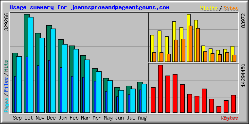Usage summary for joannspromandpageantgowns.com